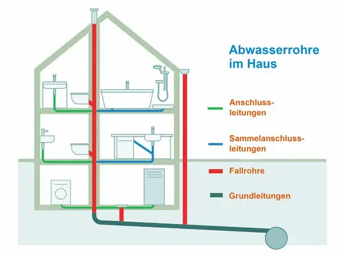 fachkundige Fallrohrsanierung fachkundige Fallrohrsanierung